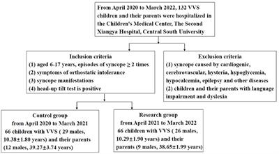 Application of mind map can promote the health education effect of children with vasovagal syncope